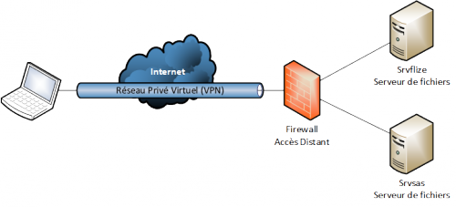 Schéma illustrant la connexion VPN à travers internet